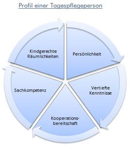 Bild vergr&ouml;&szlig;ern: Profil einer Tagespflegeperson