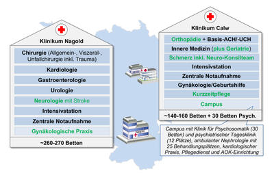 Bild vergrößern: Schaubild zur Neuordnung der Disziplinen an den beiden Klinikstandorten Calw und Nagold. (Erläuterung: ACH= Allgemeinchirurgie; UCH=Unfallchirurgie)