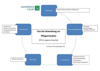 Bild vergr&ouml;&szlig;ern: Ablaufschema von Bewerbung zur Pflegeerlaubnis