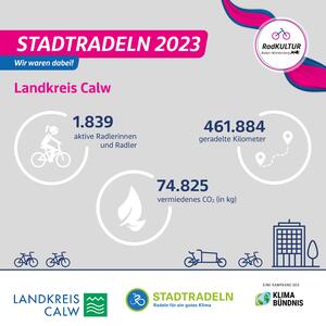 461.884 Radkilometer, 147 Teams und 1.839 Radlerinnen und Radler - das STADTRADELN im Landkreis Calw geht erfolgreich zu Ende